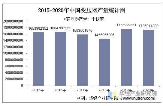2015-2020年中国变压器产量统计图