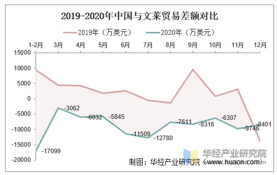 2019-2020年中国与文莱贸易差额对比