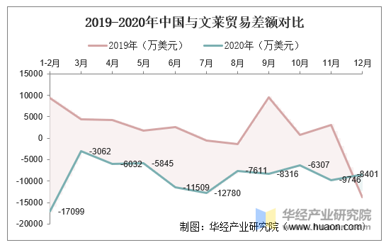 2019-2020年中国与文莱贸易差额对比