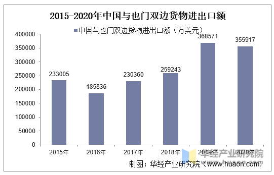 2015-2020年中国与也门双边货物进出口额