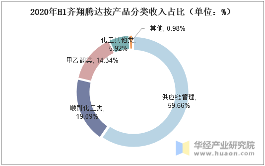 2020年H1齐翔腾达按产品分类收入占比（单位：%）