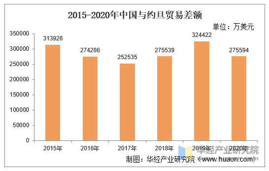2015-2020年中国与约旦贸易差额