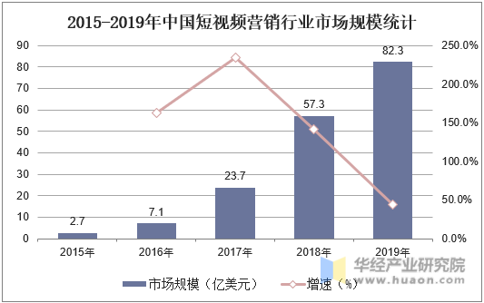 2015-2019年中国短视频营销行业市场规模统计