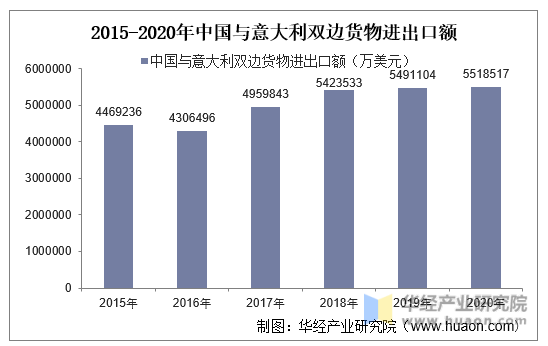 2015-2020年中国与意大利双边货物进出口额