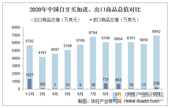 2020年中国自牙买加进、出口商品总值对比