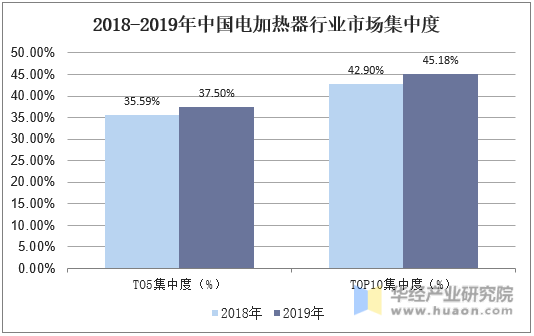2018-2019年中国电加热器行业市场集中度