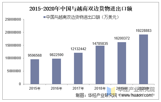 2015-2020年中国与越南双边货物进出口额