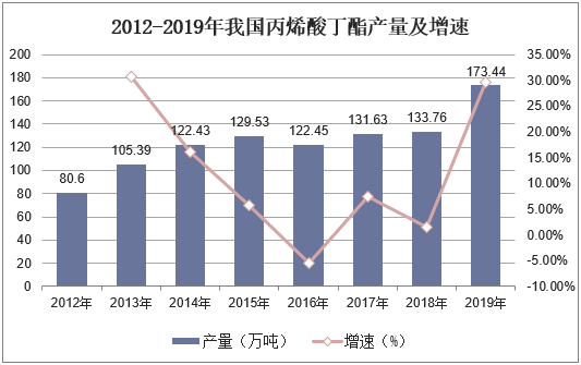 2012-2019年我国丙烯酸丁酯产量及增速