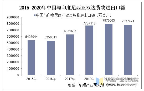 2015-2020年中国与印度尼西亚双边货物进出口额