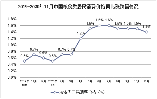 2019-2020年11月中国粮食类居民消费价格同比涨跌幅情况