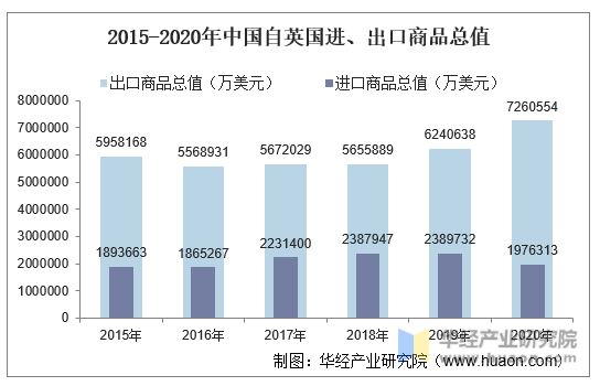 2015-2020年中国自英国进、出口商品总值
