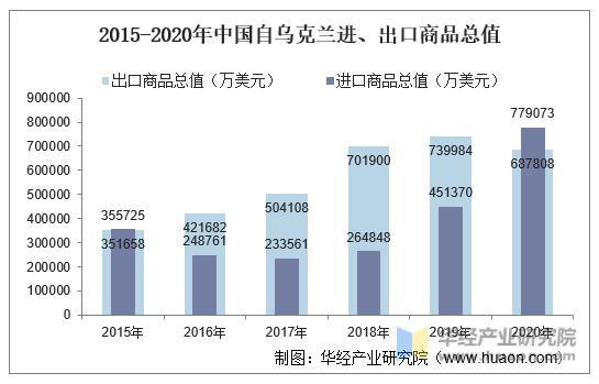 2015-2020年中国自乌克兰进、出口商品总值
