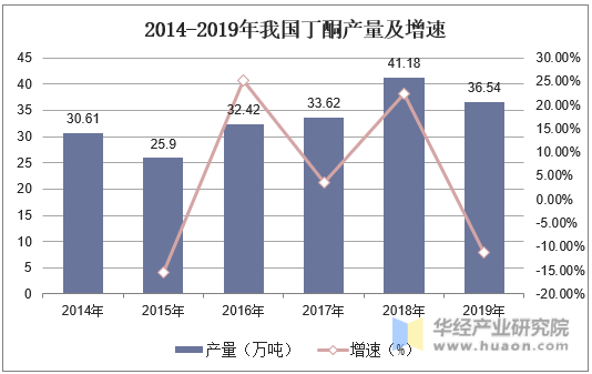 2014-2019年我国丁酮产量及增速