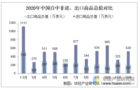 2020年中国自中非进、出口商品总值对比