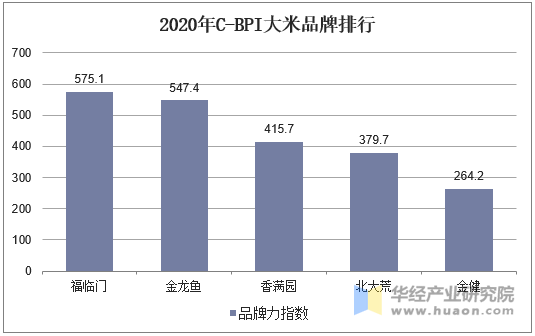 2020年C-BPI大米品牌排行