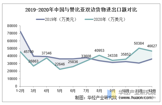 2019-2020年中国与赞比亚双边货物进出口额对比