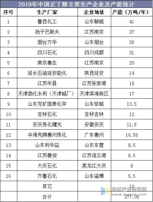 2019年中国正丁醇主要生产企业及产能统计