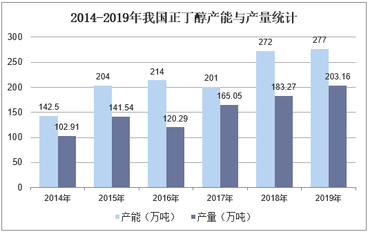 2014-2019年我国正丁醇产能与产量统计