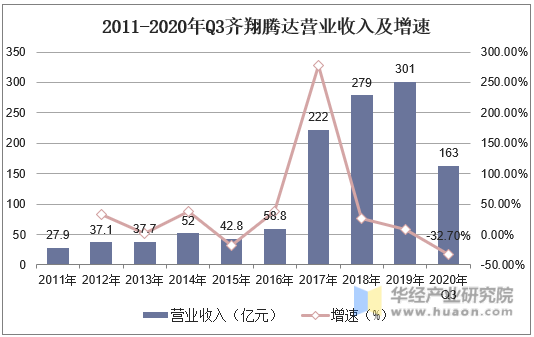 2011-2020年Q3齐翔腾达营业收入及增速