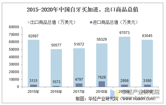 2015-2020年中国自牙买加进、出口商品总值
