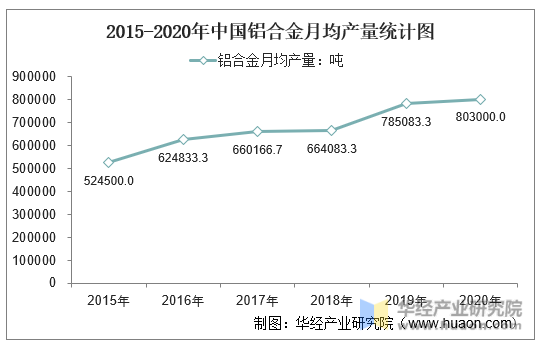 2015-2020年中国铝合金月均产量统计图