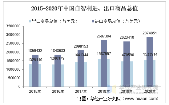 2015-2020年中国自智利进、出口商品总值