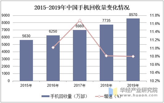 2015-2019年中国手机回收量变化情况