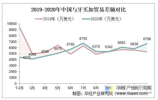 2019-2020年中国与牙买加贸易差额对比