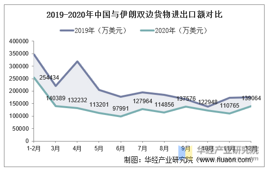 2019-2020年中国与伊朗双边货物进出口额对比