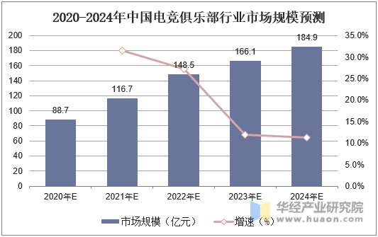 2020-2024年中国电竞俱乐部行业市场规模预测