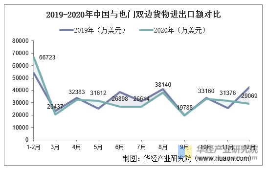 2019-2020年中国与也门双边货物进出口额对比