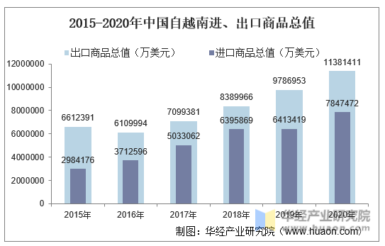 2015-2020年中国自越南进、出口商品总值