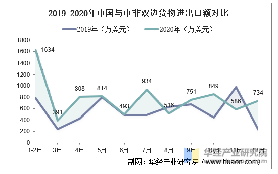 2019-2020年中国与中非双边货物进出口额对比