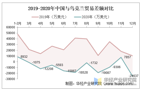 2019-2020年中国与乌克兰贸易差额对比