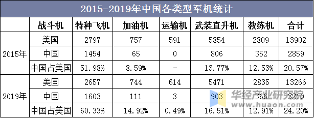 2015-2019年中国各类型军机统计