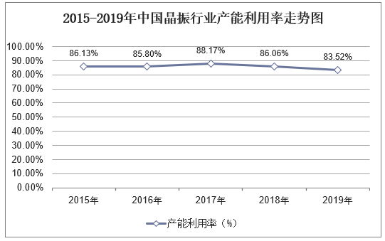 2015-2019年中国晶振行业产能利用率走势图