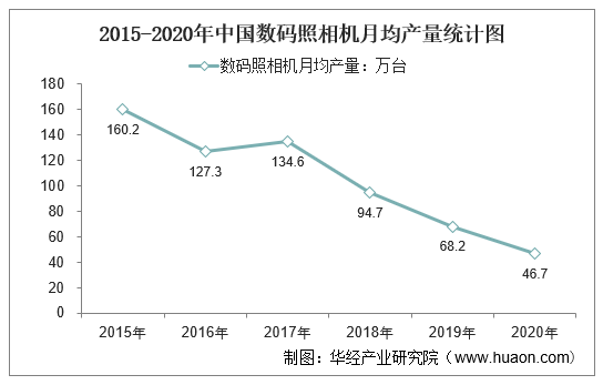 2015-2020年中国数码照相机月均产量统计图