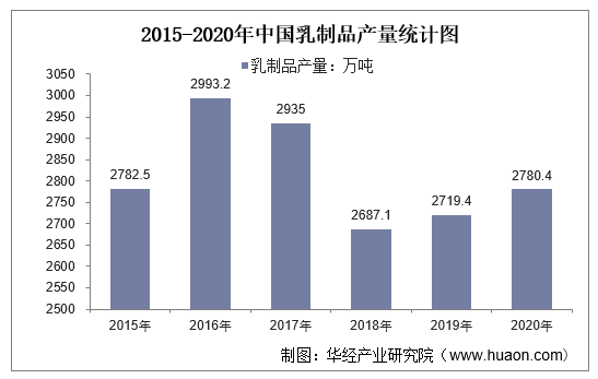2015-2020年中国乳制品产量统计图