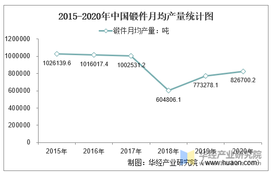 2015-2020年中国锻件月均产量统计图