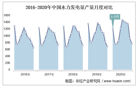2016-2020年中国水力发电量产量月度对比
