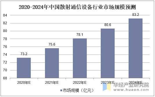 2020-2024年中国散射通信设备行业市场规模预测