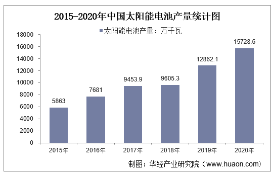 2015-2020年中国太阳能电池产量统计图