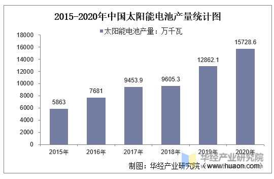 2015-2020年中国太阳能电池产量统计图