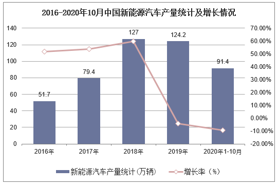 2016-2020年10月中国新能源汽车产量统计及增长情况