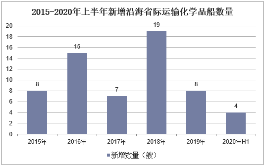 2015-2020年上半年新增沿海省际运输化学品船数量