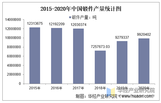 2015-2020年中国锻件产量统计图