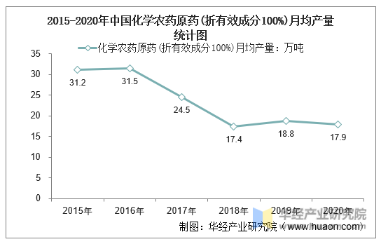 2015-2020年中国化学农药原药(折有效成分100%)月均产量统计图