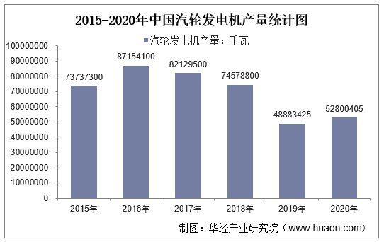 2015-2020年中国汽轮发电机产量统计图