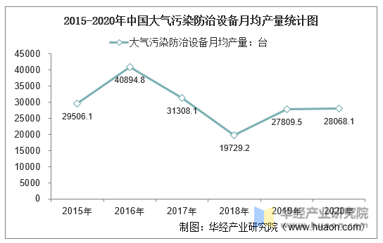 2015-2020年中国大气污染防治设备月均产量统计图