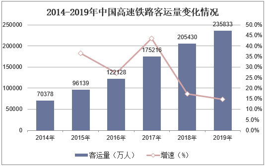 2014-2019年中国高速铁路客运量变化情况
